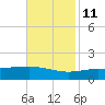 Breton Islands tide chart for Monday, November 11, 2024