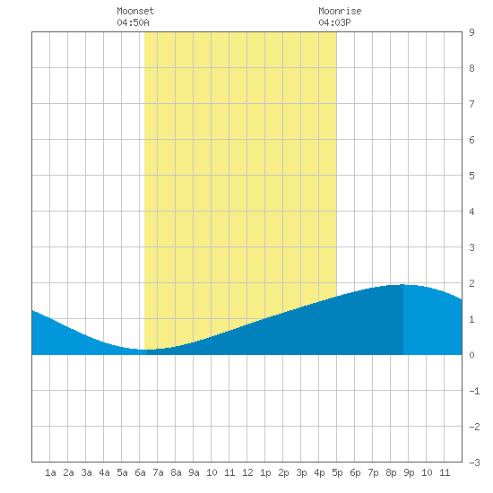 Breton Islands tide chart for Thursday, November 14, 2024