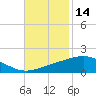 Breton Islands tide chart for Thursday, November 14, 2024