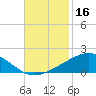 Breton Islands tide chart for Saturday, November 16, 2024