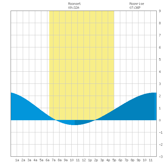 Breton Islands tide chart for Monday, November 18, 2024