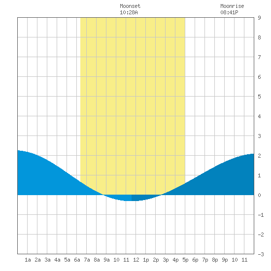 Breton Islands tide chart for Tuesday, November 19, 2024