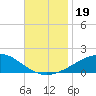 Breton Islands tide chart for Tuesday, November 19, 2024