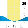 Breton Islands tide chart for Wednesday, November 20, 2024