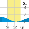Breton Islands tide chart for Thursday, November 21, 2024