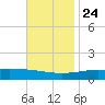 Breton Islands tide chart for Sunday, November 24, 2024