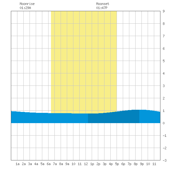 Breton Islands tide chart for Monday, November 25, 2024