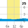 Breton Islands tide chart for Monday, November 25, 2024