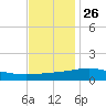 Breton Islands tide chart for Tuesday, November 26, 2024