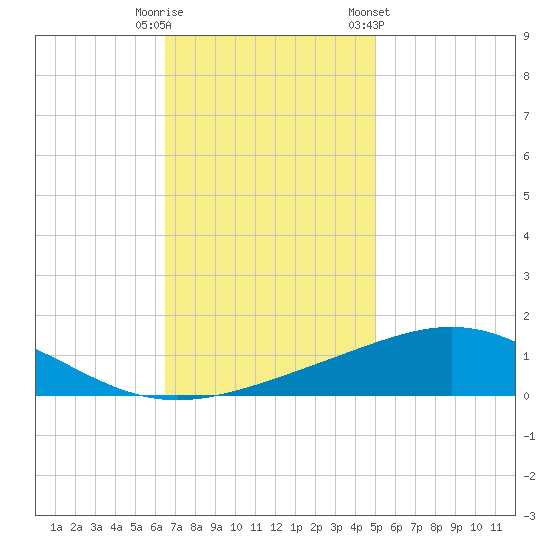 Breton Islands tide chart for Friday, November 29, 2024