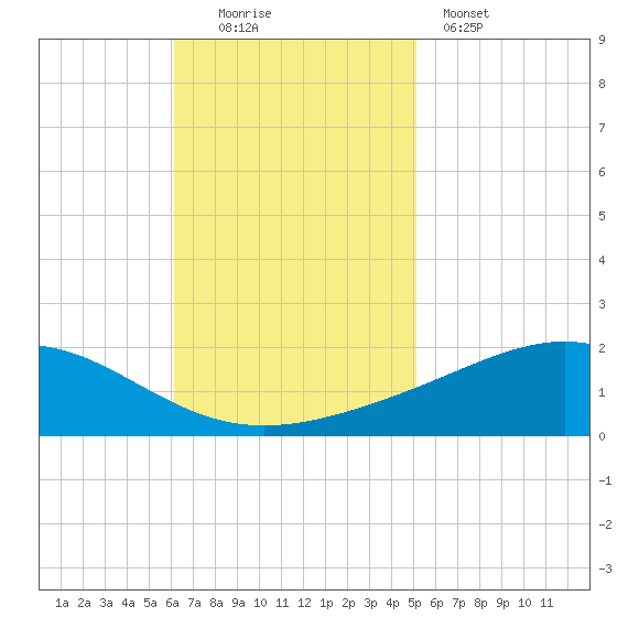 Breton Islands tide chart for Sunday, November 3, 2024
