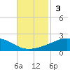 Breton Islands tide chart for Sunday, November 3, 2024