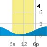 Breton Islands tide chart for Monday, November 4, 2024