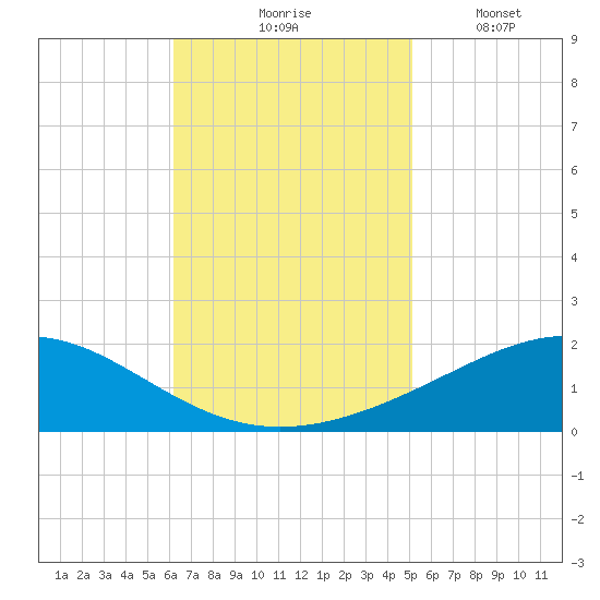 Breton Islands tide chart for Tuesday, November 5, 2024