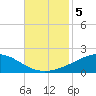 Breton Islands tide chart for Tuesday, November 5, 2024