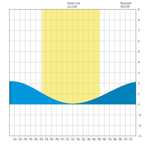 Breton Islands tide chart for Wednesday, November 6, 2024
