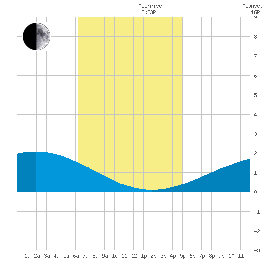 Breton Islands tide chart for Friday, November 8, 2024