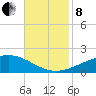 Breton Islands tide chart for Friday, November 8, 2024