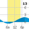 Breton Islands tide chart for Friday, December 13, 2024