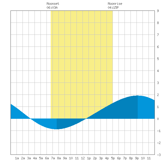 Breton Islands tide chart for Saturday, December 14, 2024