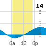 Breton Islands tide chart for Saturday, December 14, 2024