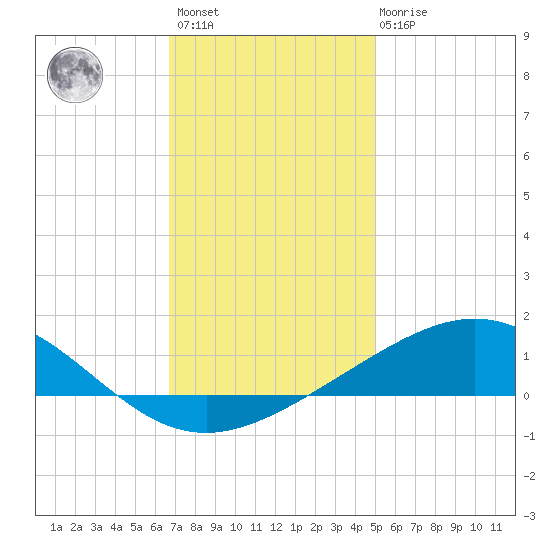 Breton Islands tide chart for Sunday, December 15, 2024