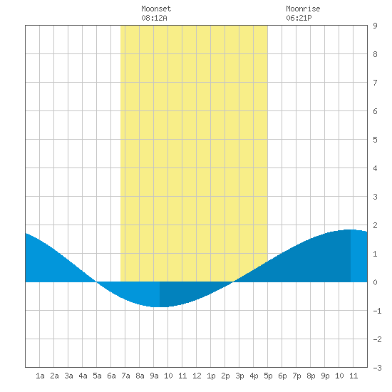 Breton Islands tide chart for Monday, December 16, 2024