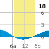 Breton Islands tide chart for Wednesday, December 18, 2024