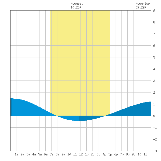 Breton Islands tide chart for Thursday, December 19, 2024