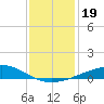 Breton Islands tide chart for Thursday, December 19, 2024