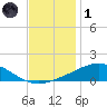 Breton Islands tide chart for Sunday, December 1, 2024