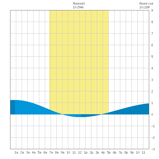 Breton Islands tide chart for Friday, December 20, 2024