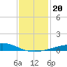 Breton Islands tide chart for Friday, December 20, 2024