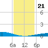 Breton Islands tide chart for Saturday, December 21, 2024