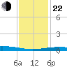 Breton Islands tide chart for Sunday, December 22, 2024