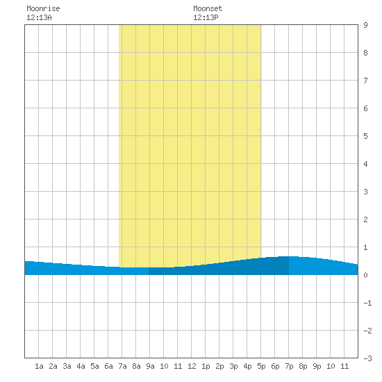 Breton Islands tide chart for Monday, December 23, 2024