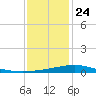 Breton Islands tide chart for Tuesday, December 24, 2024