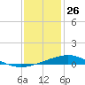 Breton Islands tide chart for Thursday, December 26, 2024