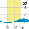 Breton Islands tide chart for Friday, December 27, 2024