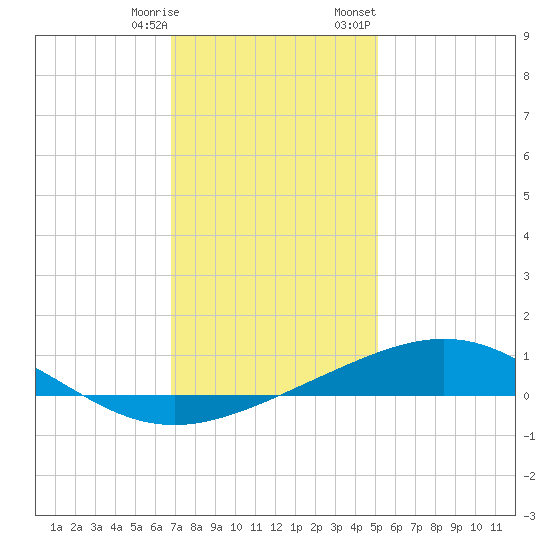 Breton Islands tide chart for Saturday, December 28, 2024