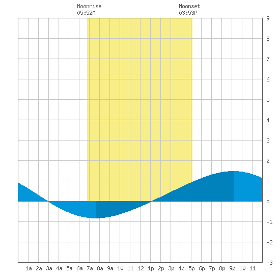 Breton Islands tide chart for Sunday, December 29, 2024