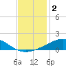 Breton Islands tide chart for Monday, December 2, 2024