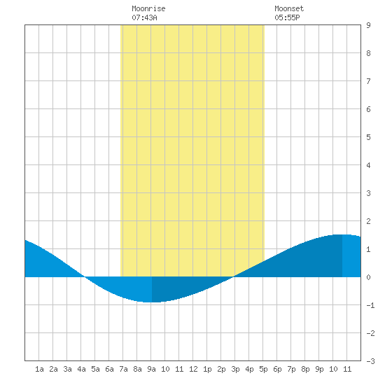Breton Islands tide chart for Tuesday, December 31, 2024