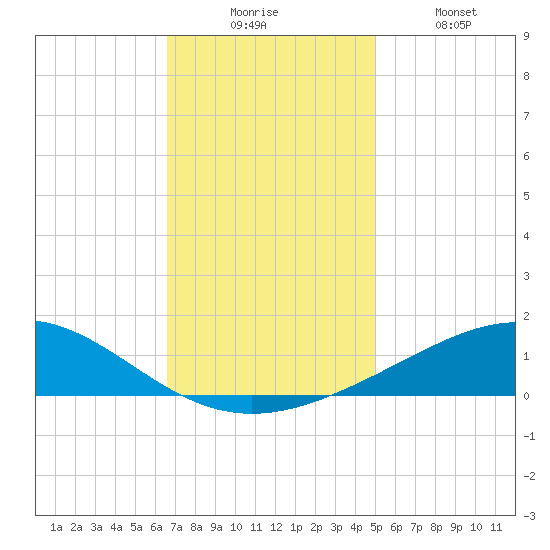 Breton Islands tide chart for Wednesday, December 4, 2024