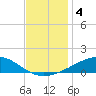 Breton Islands tide chart for Wednesday, December 4, 2024