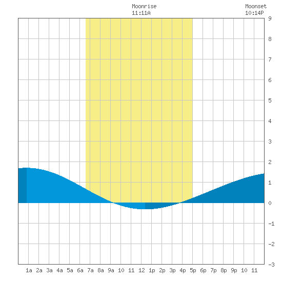 Breton Islands tide chart for Friday, December 6, 2024