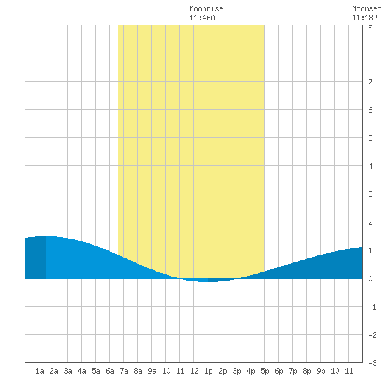 Breton Islands tide chart for Saturday, December 7, 2024