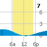 Breton Islands tide chart for Saturday, December 7, 2024