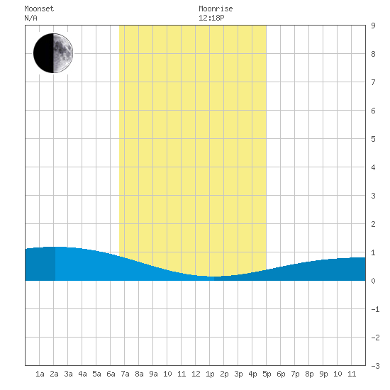 Breton Islands tide chart for Sunday, December 8, 2024
