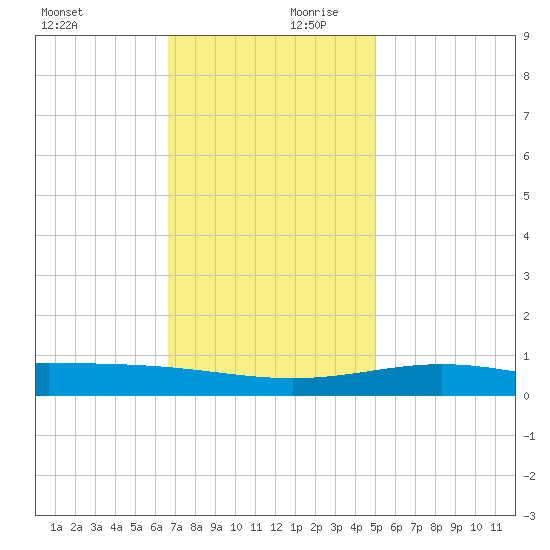 Breton Islands tide chart for Monday, December 9, 2024